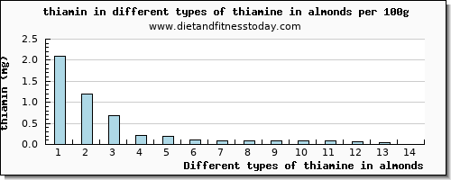 thiamine in almonds thiamin per 100g